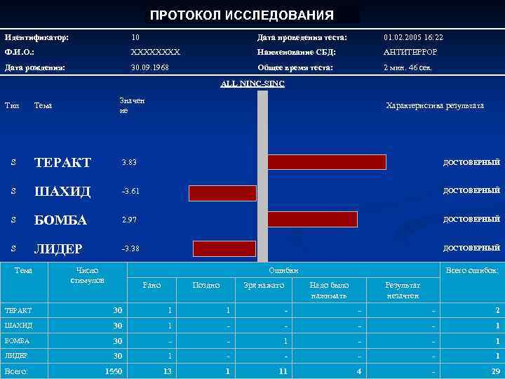 ПРОТОКОЛ ИССЛЕДОВАНИЯ Идентификатор: 10 Дата проведения теста: 01. 02. 2005 16: 22 Ф. И.