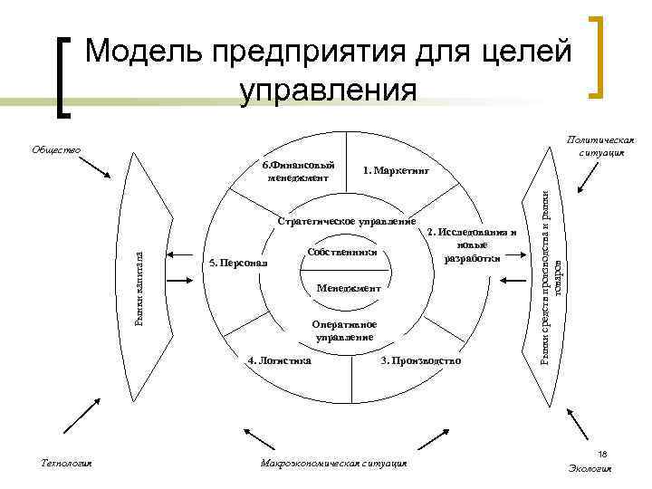 Модель предприятия для целей управления Политическая ситуация Общество 1. Маркетинг Рынки капитала Стратегическое управление