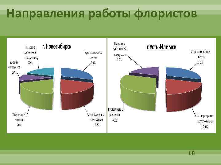 Направления работы флористов 18 