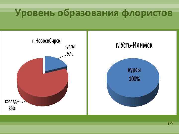 Уровень образования флористов 19 