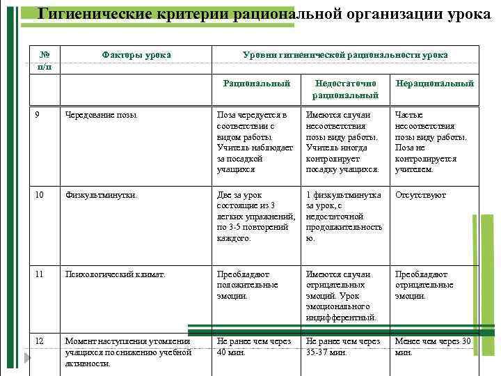 Гигиенические критерии рациональной организации урока № п/п Факторы урока Уровни гигиенической рациональности урока Рациональный