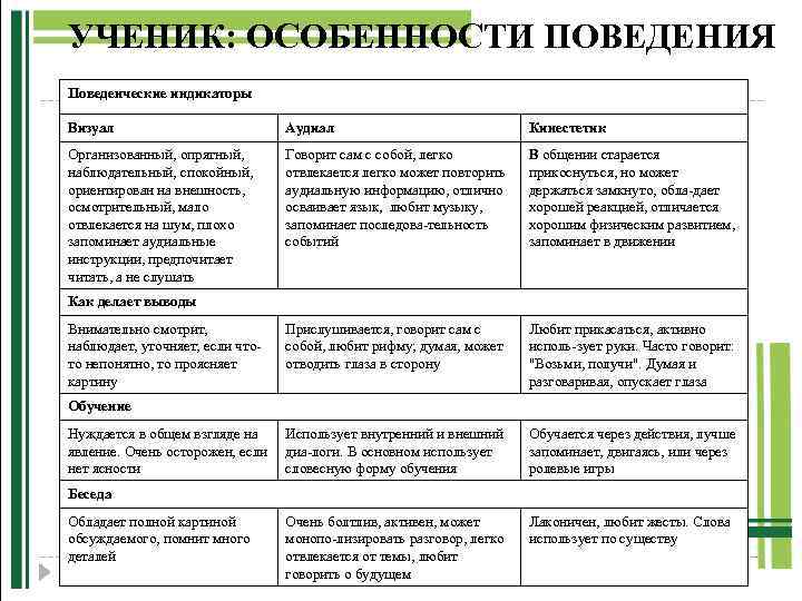 УЧЕНИК: ОСОБЕННОСТИ ПОВЕДЕНИЯ Поведенческие индикаторы Визуал Аудиал Кинестетик Организованный, опрятный, наблюдательный, спокойный, ориентирован на