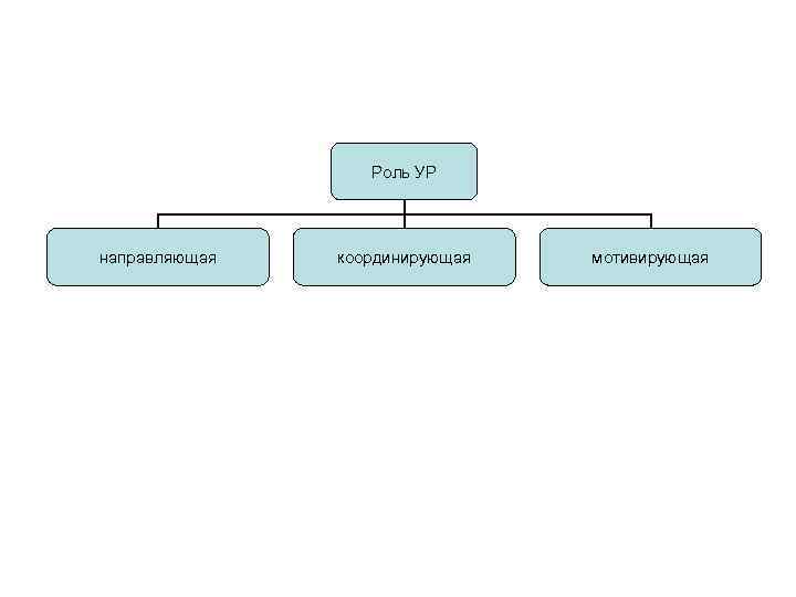 Роль УР направляющая координирующая мотивирующая 