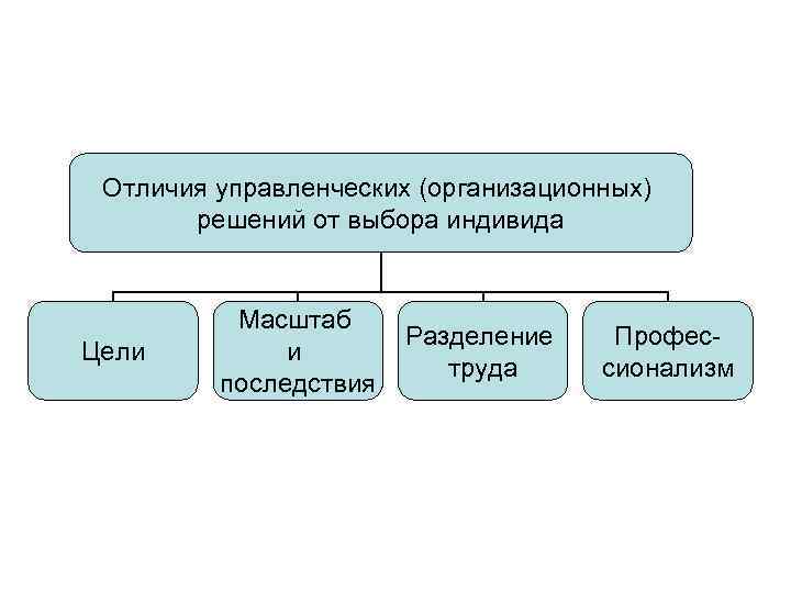 Отличия управленческих (организационных) решений от выбора индивида Цели Масштаб и последствия Разделение труда Профессионализм