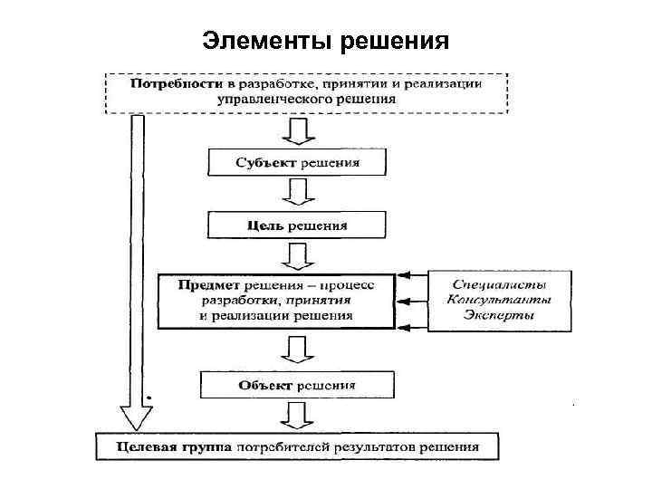 Элементы решения 