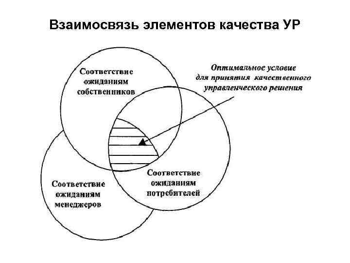 Взаимосвязь элементов качества УР 