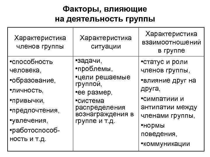 Факторы, влияющие на деятельность группы Характеристика членов группы • способность человека, • образование, •