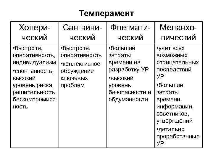 Темперамент Холери ческий • быстрота, оперативность, индивидуализм • спонтанность, высокий уровень риска, решительность бескомпромисс