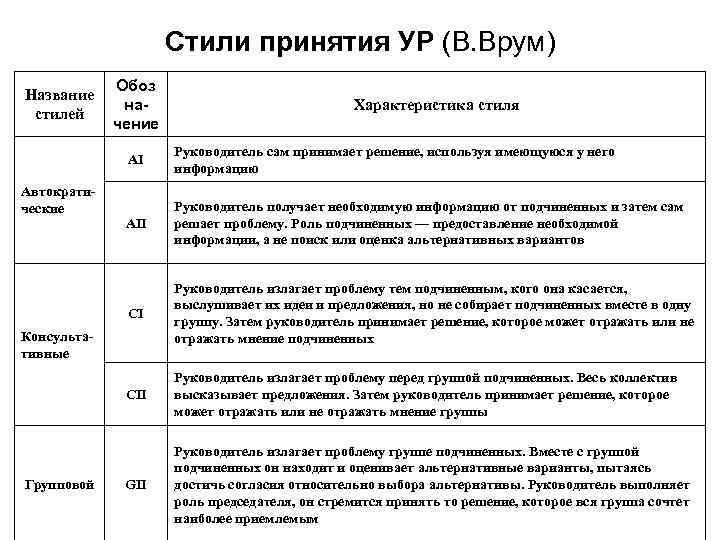 Стили принятия УР (В. Врум) Название стилей Обоз начение Характеристика стиля AI АII Руководитель