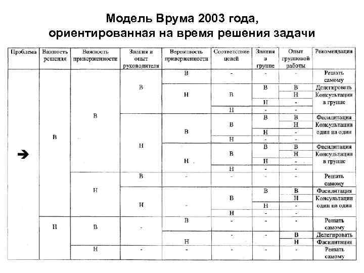 Модель Врума 2003 года, ориентированная на время решения задачи 