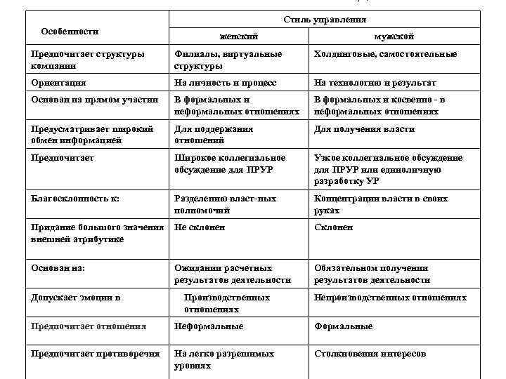 Стиль управления Особенности женский мужской Предпочитает структуры компании Филиалы, виртуальные структуры Холдинговые, самостоятельные Ориентация