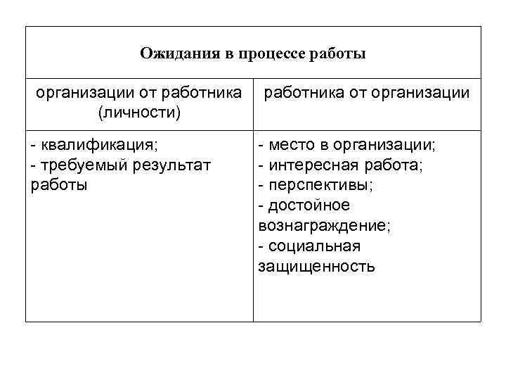 Ожидания в процессе работы организации от работника (личности) квалификация; требуемый результат работы работника от