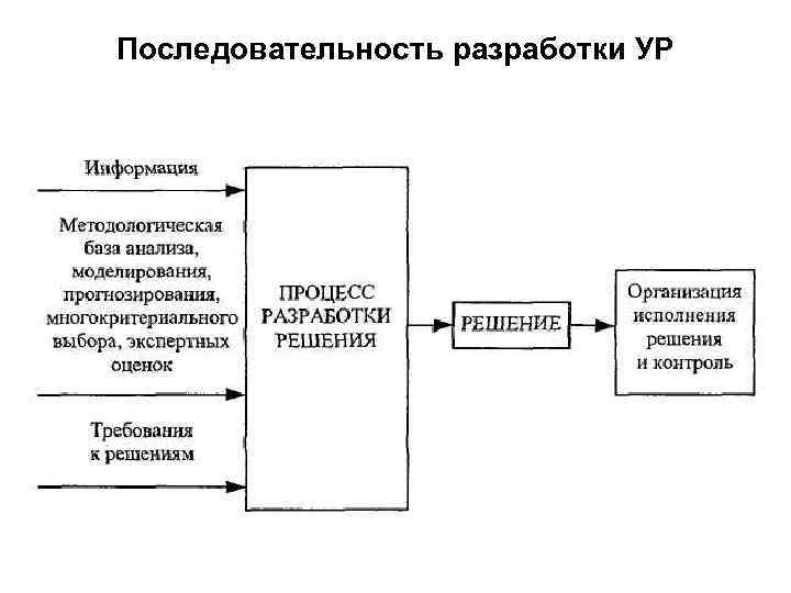 Процесс разработки методологии. Последовательность разработки. Последовательность разработки СТО. Методологии разработки. Последовательность разработки баг.