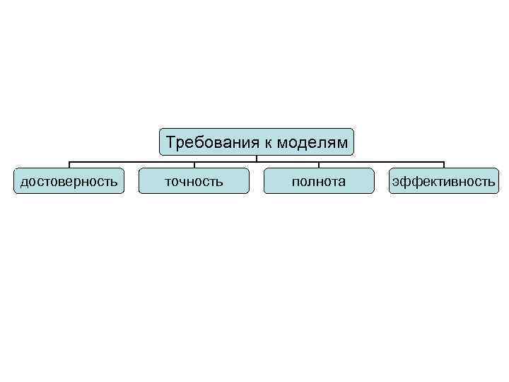 Требования к моделям достоверность точность полнота эффективность 