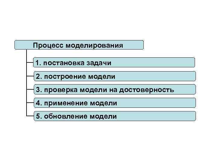 Процесс моделирования 1. постановка задачи 2. построение модели 3. проверка модели на достоверность 4.