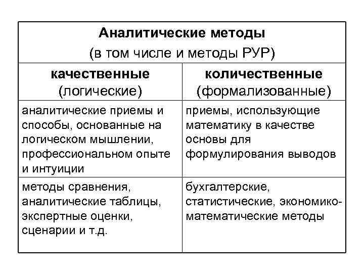 Аналитические методы (в том числе и методы РУР) качественные количественные (логические) (формализованные) аналитические приемы