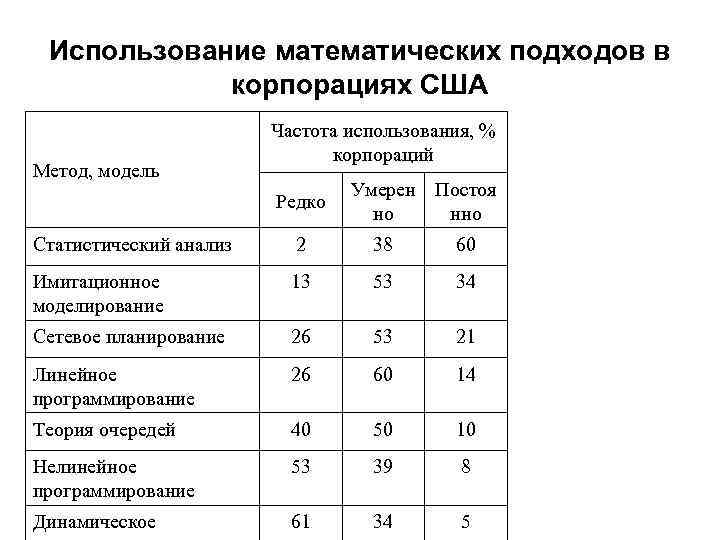 Использование математических подходов в корпорациях США Метод, модель Частота использования, % корпораций Редко Умерен