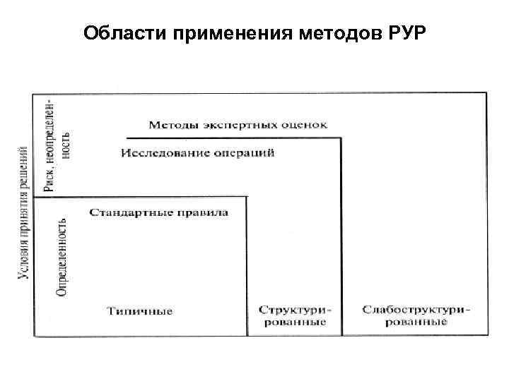 Области применения методов РУР 