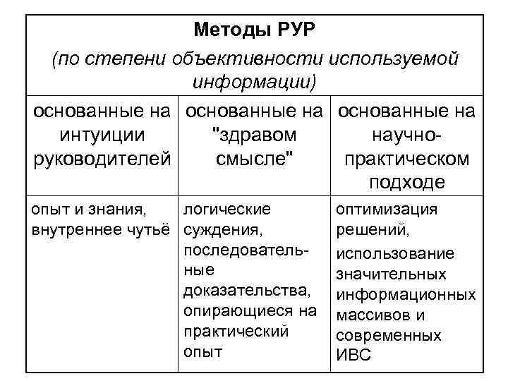 Методы РУР (по степени объективности используемой информации) основанные на интуиции "здравом научноруководителей смысле" практическом