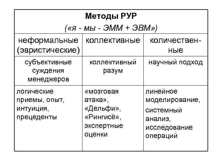 Методы РУР ( «я - мы - ЭММ + ЭВМ» ) неформальные коллективные количествен(эвристические)