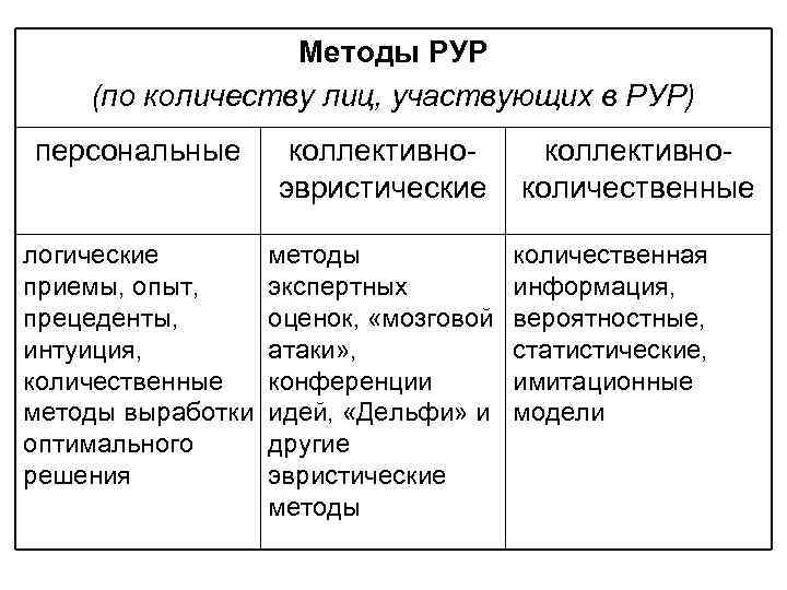 Методы РУР (по количеству лиц, участвующих в РУР) персональные коллективноэвристические логические приемы, опыт, прецеденты,