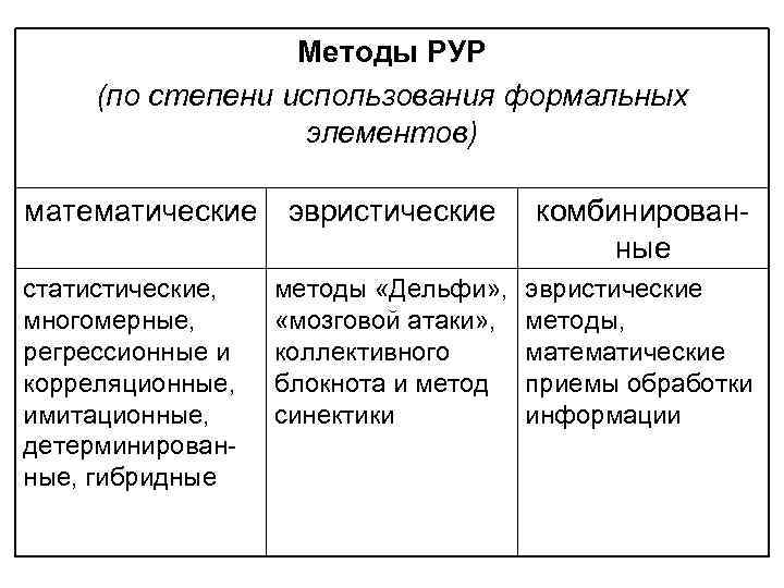 Методы РУР (по степени использования формальных элементов) математические статистические, многомерные, регрессионные и корреляционные, имитационные,