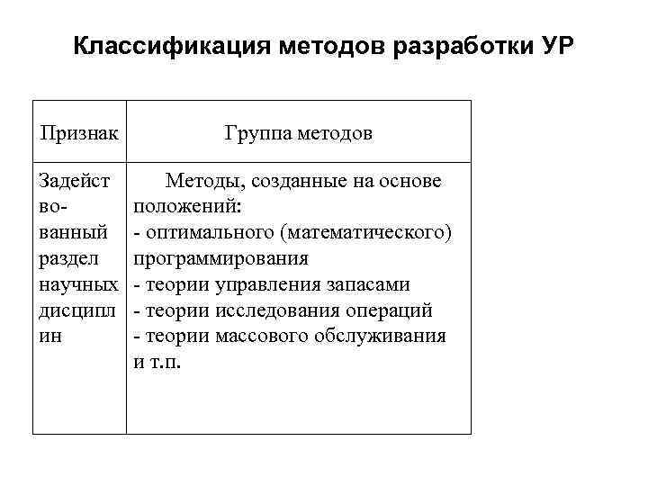 Классификация методов разработки УР Признак Группа методов Задейст вованный раздел научных дисципл ин Методы,