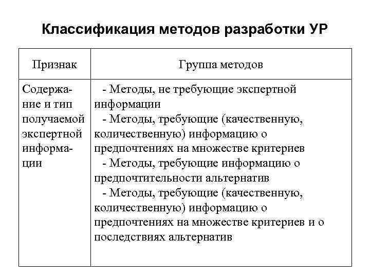 Классификация методов разработки УР Признак Группа методов Содержа- Методы, не требующие экспертной ние и