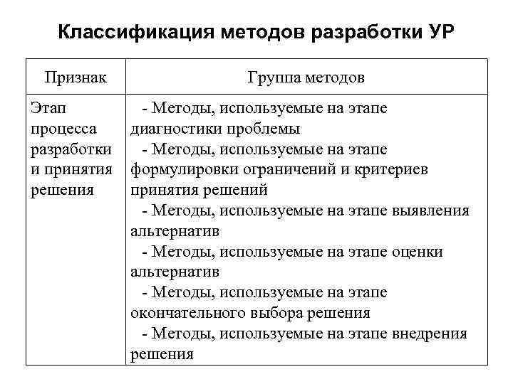 Классификация методов разработки УР Признак Этап процесса разработки и принятия решения Группа методов -