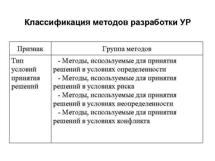 Классификация методов разработки УР Признак Тип условий принятия решений Группа методов - Методы, используемые