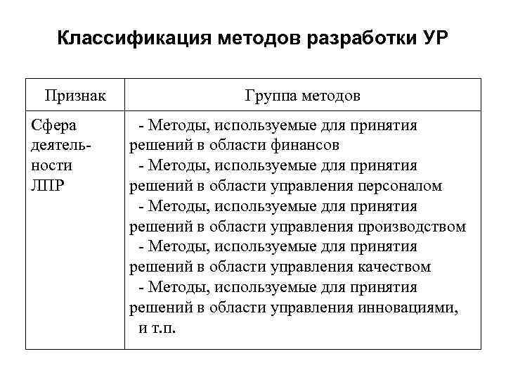 Классификация методов разработки УР Признак Сфера деятельности ЛПР Группа методов - Методы, используемые для