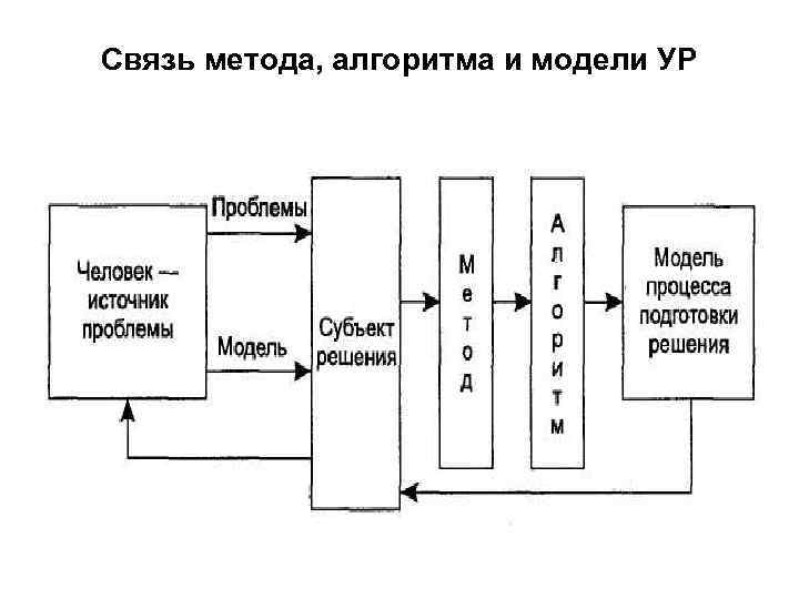 Связь метода, алгоритма и модели УР 