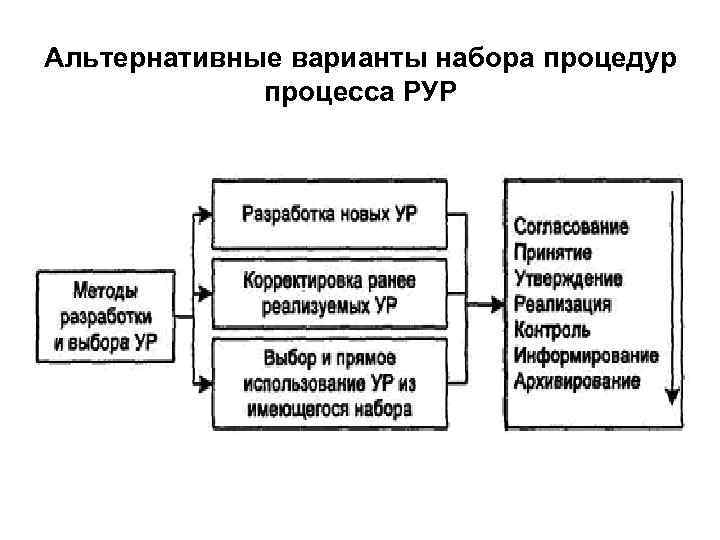 Альтернативные варианты набора процедур процесса РУР 