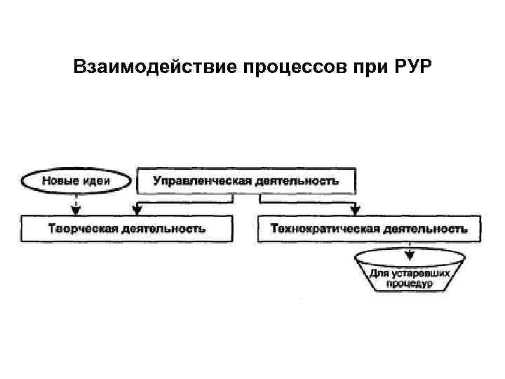 Взаимодействие процессов при РУР 