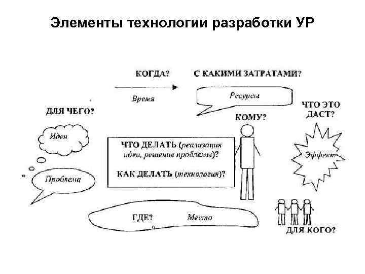 Элементы технологии разработки УР 