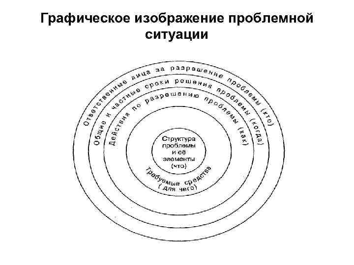 Графическое изображение проблемной ситуации 