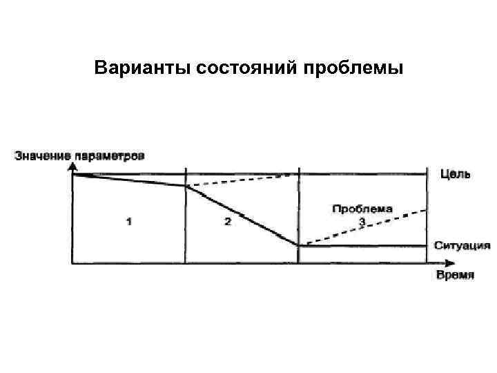 Варианты состояний проблемы 