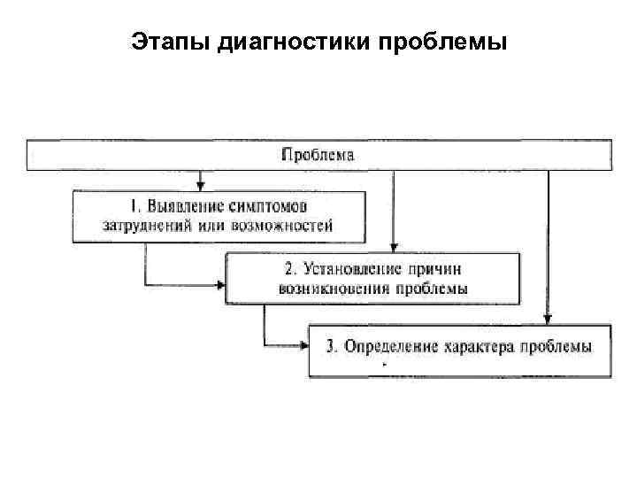 Этапы диагностики проблемы 