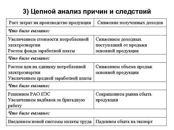 3) Цепной анализ причин и следствий Рост затрат на производство продукции Снижение полученных доходов