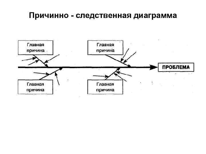 Причинно - следственная диаграмма 