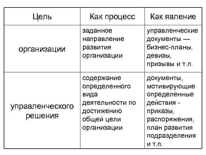 Цель организации управленческого решения Как процесс Как явление заданное направление развития организации управленческие документы