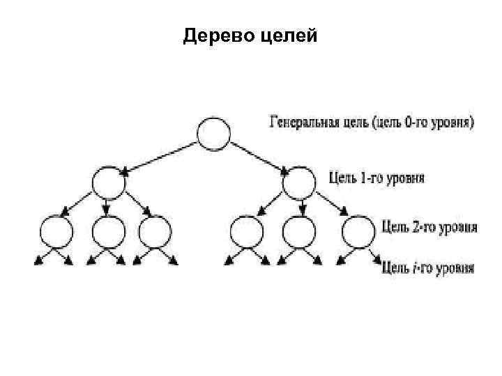 Дерево целей 