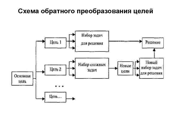 Схема обратного преобразования целей 