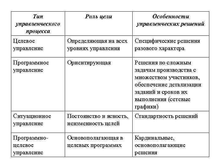 Тип управленческого процесса Роль цели Особенности управленческих решений Целевое управление Определяющая на всех уровнях