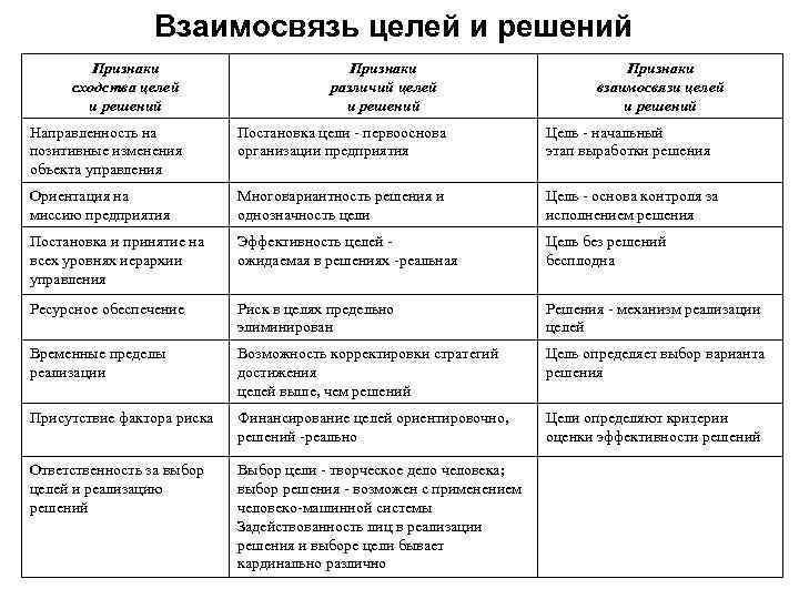 Взаимосвязь целей и решений Признаки сходства целей и решений Признаки различий целей и решений