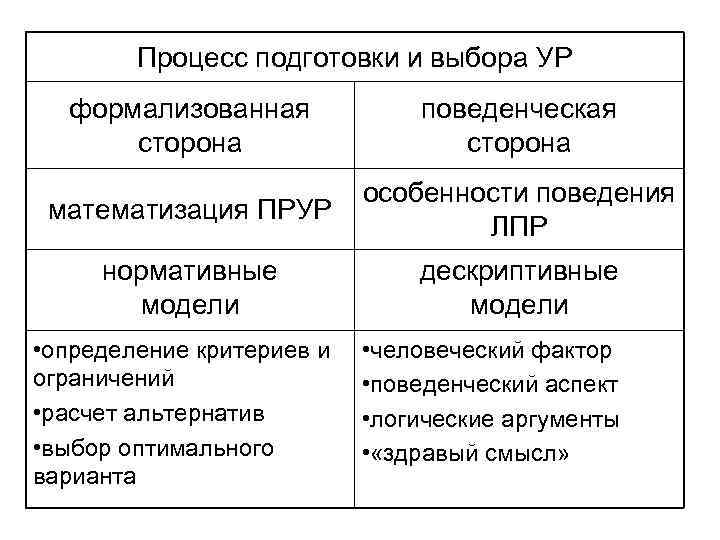 Процесс подготовки и выбора УР формализованная сторона поведенческая сторона математизация ПРУР особенности поведения ЛПР