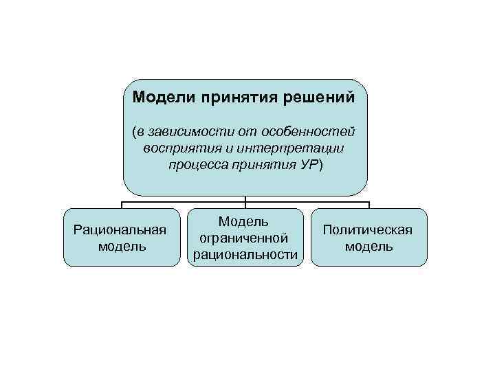 Модели принятия решений (в зависимости от особенностей восприятия и интерпретации процесса принятия УР) Рациональная