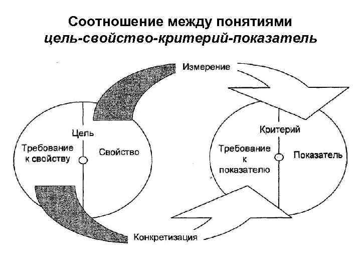 Соотношение между понятиями цель-свойство-критерий-показатель 