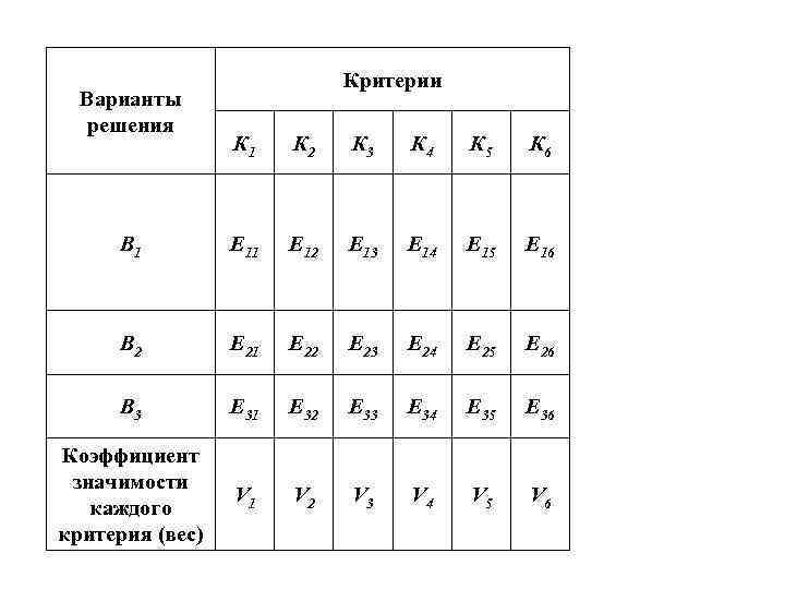 Варианты решения Критерии К 1 К 2 К 3 К 4 К 5 К