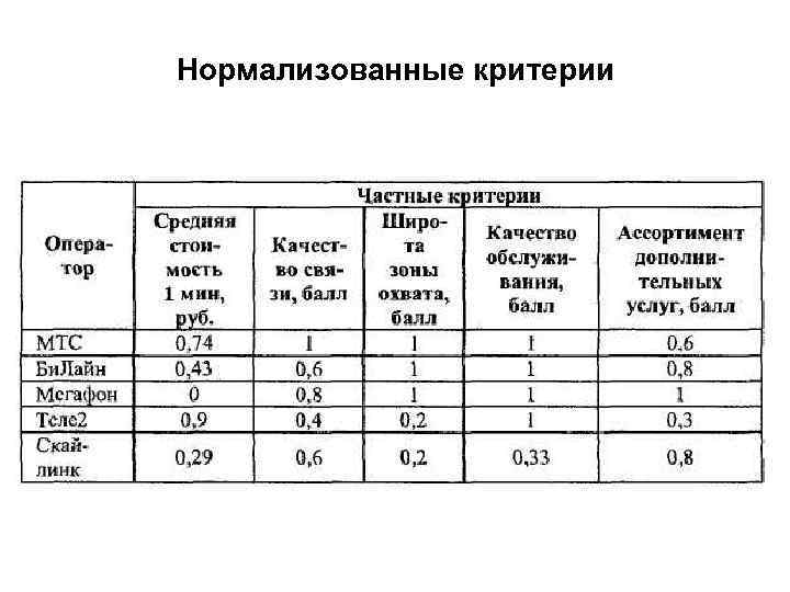Нормализованные критерии 